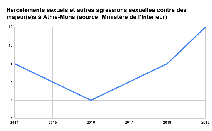 Harcèlements sexuels et autres agressions sexuelles contre des majeur(e)s à Athis-Mons (source_ Ministère de l'Intérieur)
