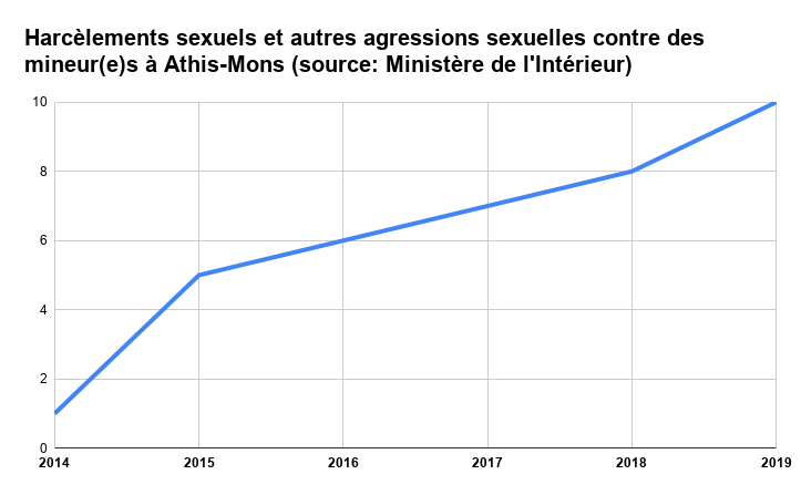 Harcèlements sexuels et autres agressions sexuelles contre des mineur(e)s à Athis-Mons (source_ Ministère de l'Intérieur)