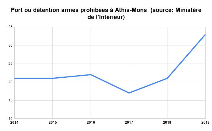 Port ou détention armes prohibées à Athis-Mons (source_ Ministère de l'Intérieur)