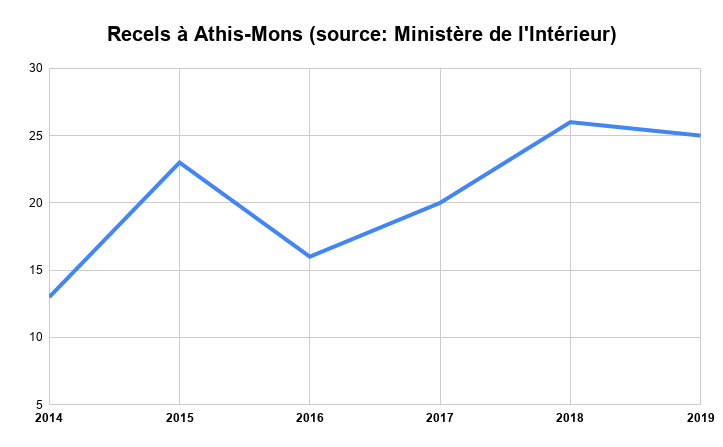 Recels à Athis-Mons (source_ Ministère de l'Intérieur)