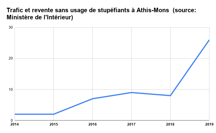 Trafic et revente sans usage de stupéfiants à Athis-Mons (source_ Ministère de l'Intérieur)