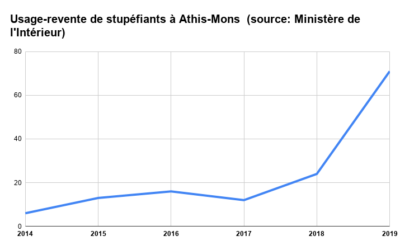 Les chiffres des crimes et délits sur Athis-Mons de 2014 à 2019
