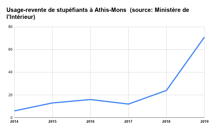 Usage-revente de stupéfiants à Athis-Mons (source_ Ministère de l'Intérieur)
