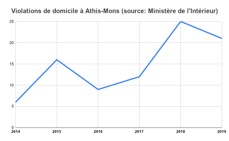 Violations de domicile à Athis-Mons (source : Ministère de l'Intérieur)